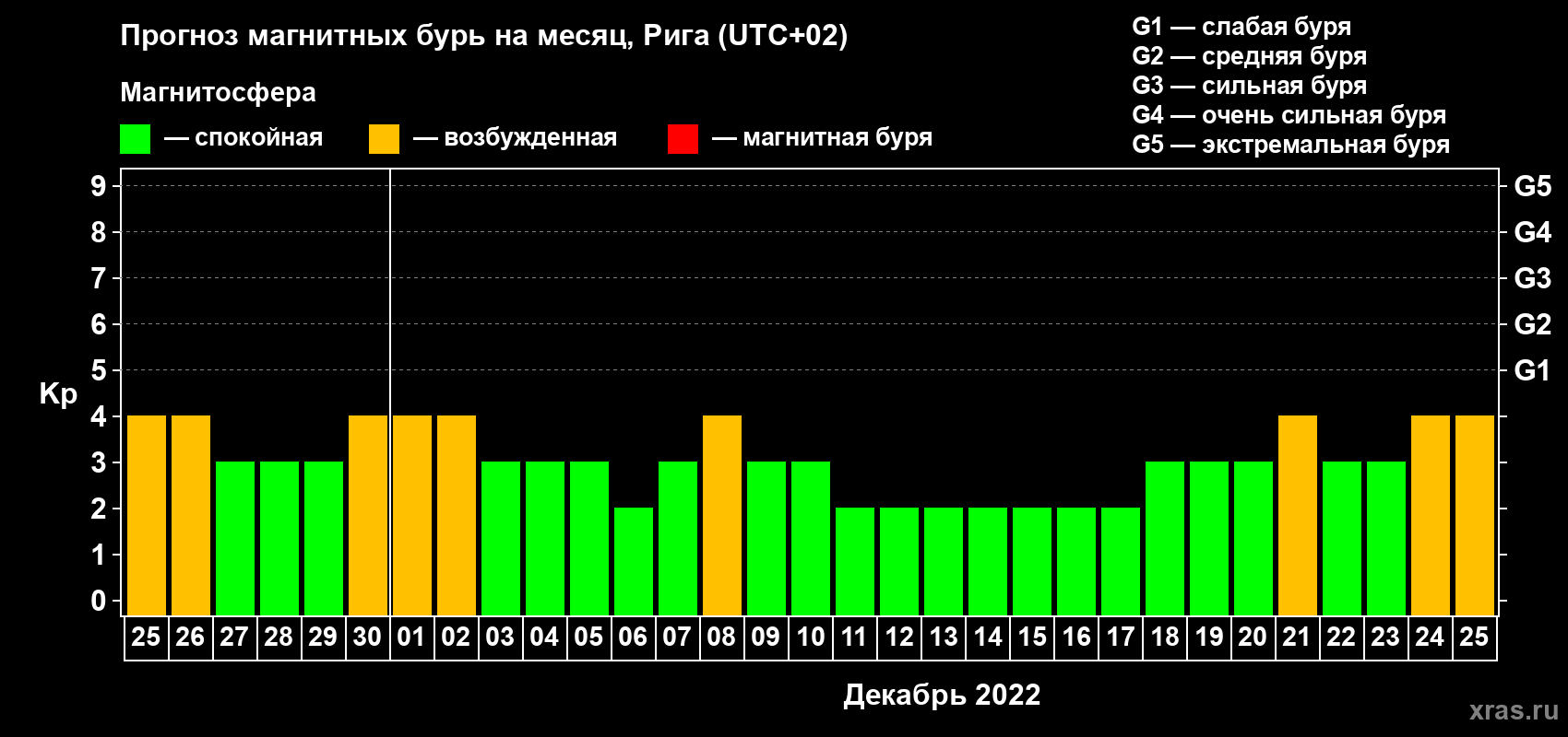 Прогноз максимального суточного геомагнитного индекса Kp на <b>1 месяц</b> (31 день) <b>с 25 ноября по 25 декабря 2022 г</b>