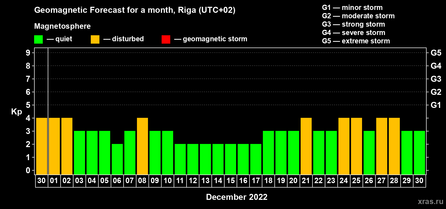 Forecast of the daily maximal value of geomagnetic index Kp for <b>1 month</b> (31 days) <b>from Nov 30, 2022 to Dec 30, 2022</b>