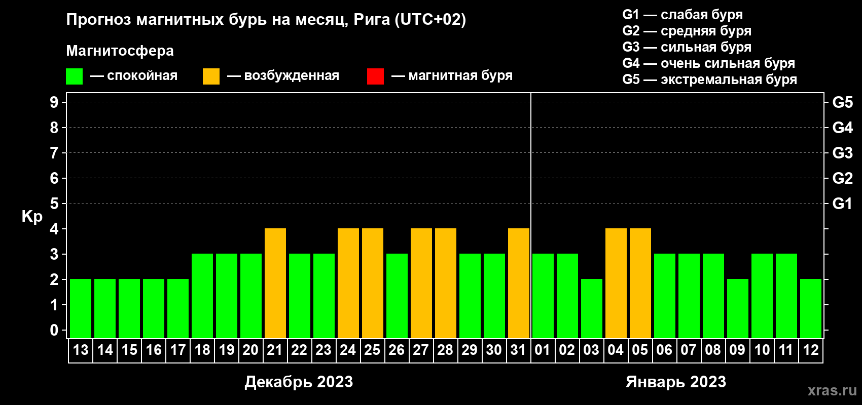 Прогноз максимального суточного геомагнитного индекса Kp на <b>1 месяц</b> (31 день) <b>с 13 декабря 2022 г по 12 января 2023 г</b>