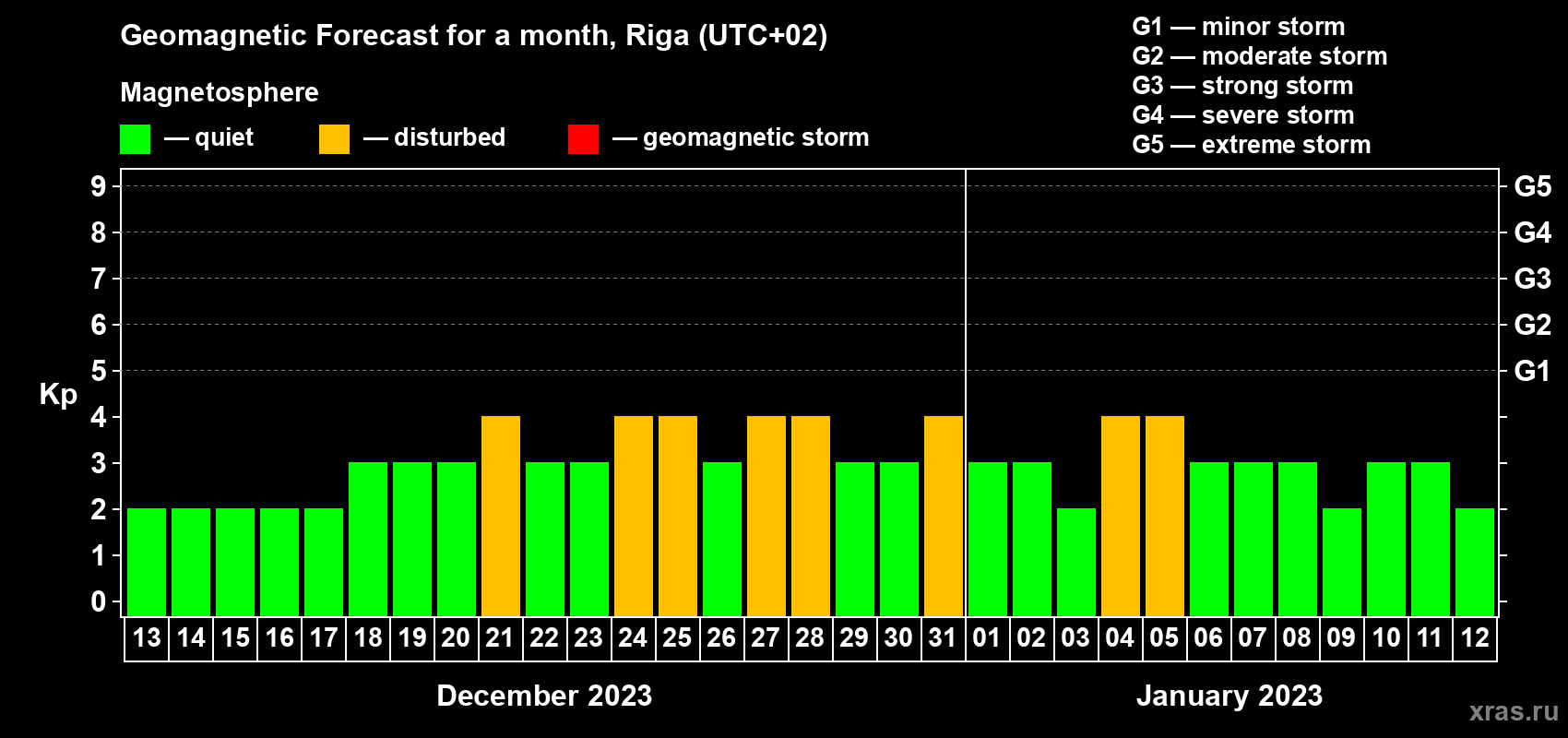 Forecast of the daily maximal value of geomagnetic index Kp for <b>1 month</b> (31 days) <b>from Dec 13, 2022 to Jan 12, 2023</b>