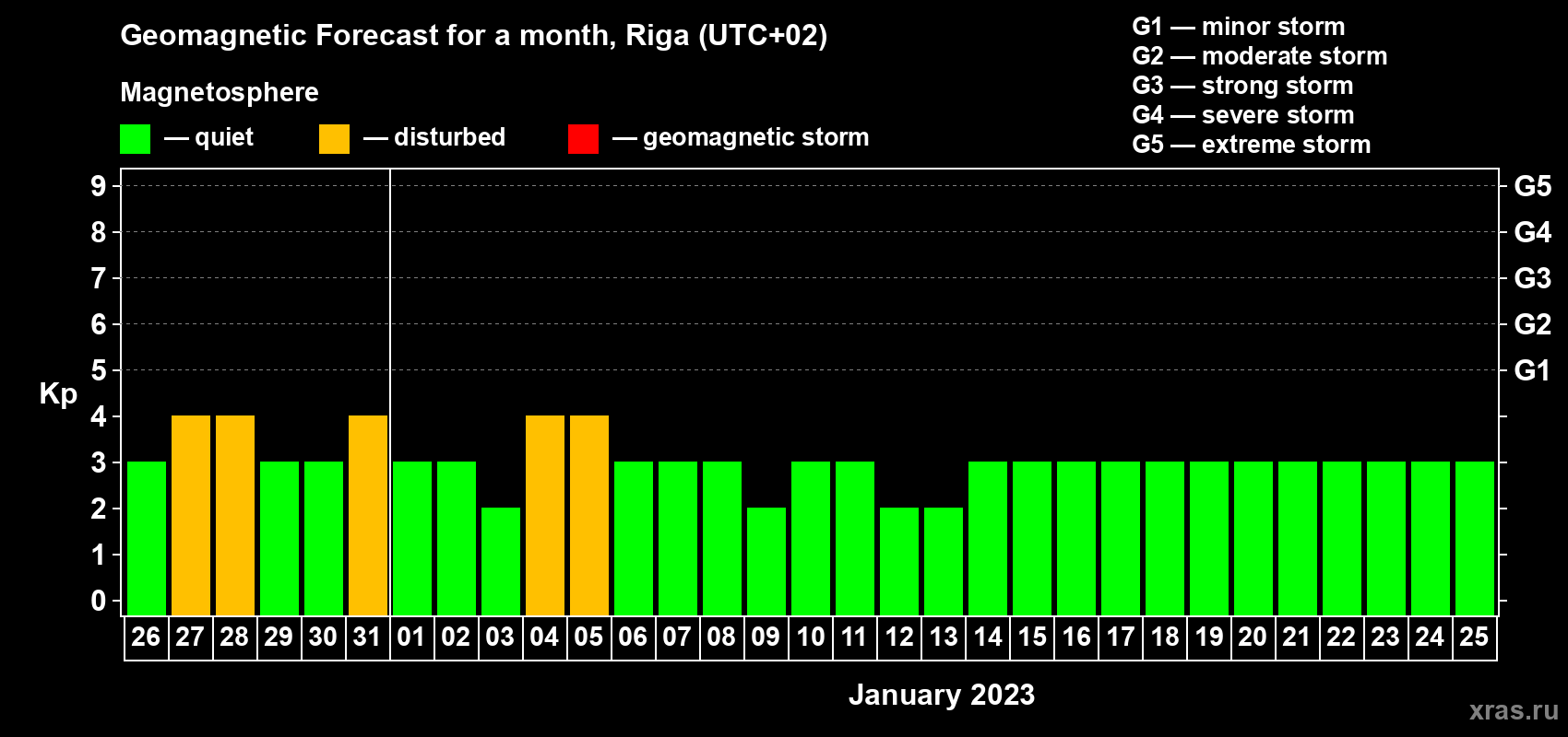 Forecast of the daily maximal value of geomagnetic index Kp for <b>1 month</b> (31 days) <b>from Dec 26, 2022 to Jan 25, 2023</b>