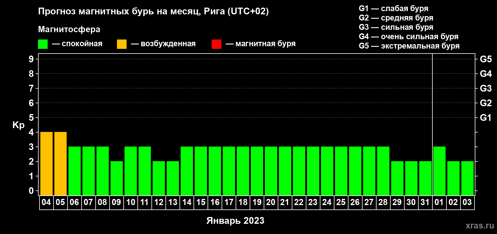 Прогноз максимального суточного геомагнитного индекса Kp на <b>1 месяц</b> (31 день) <b>с 04 января по 03 февраля 2023 г</b>