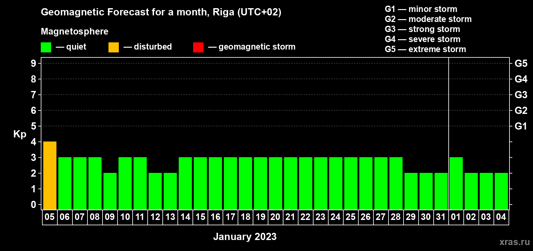 Forecast of the daily maximal value of geomagnetic index Kp for <b>1 month</b> (31 days) <b>from Jan 05, 2023 to Feb 04, 2023</b>