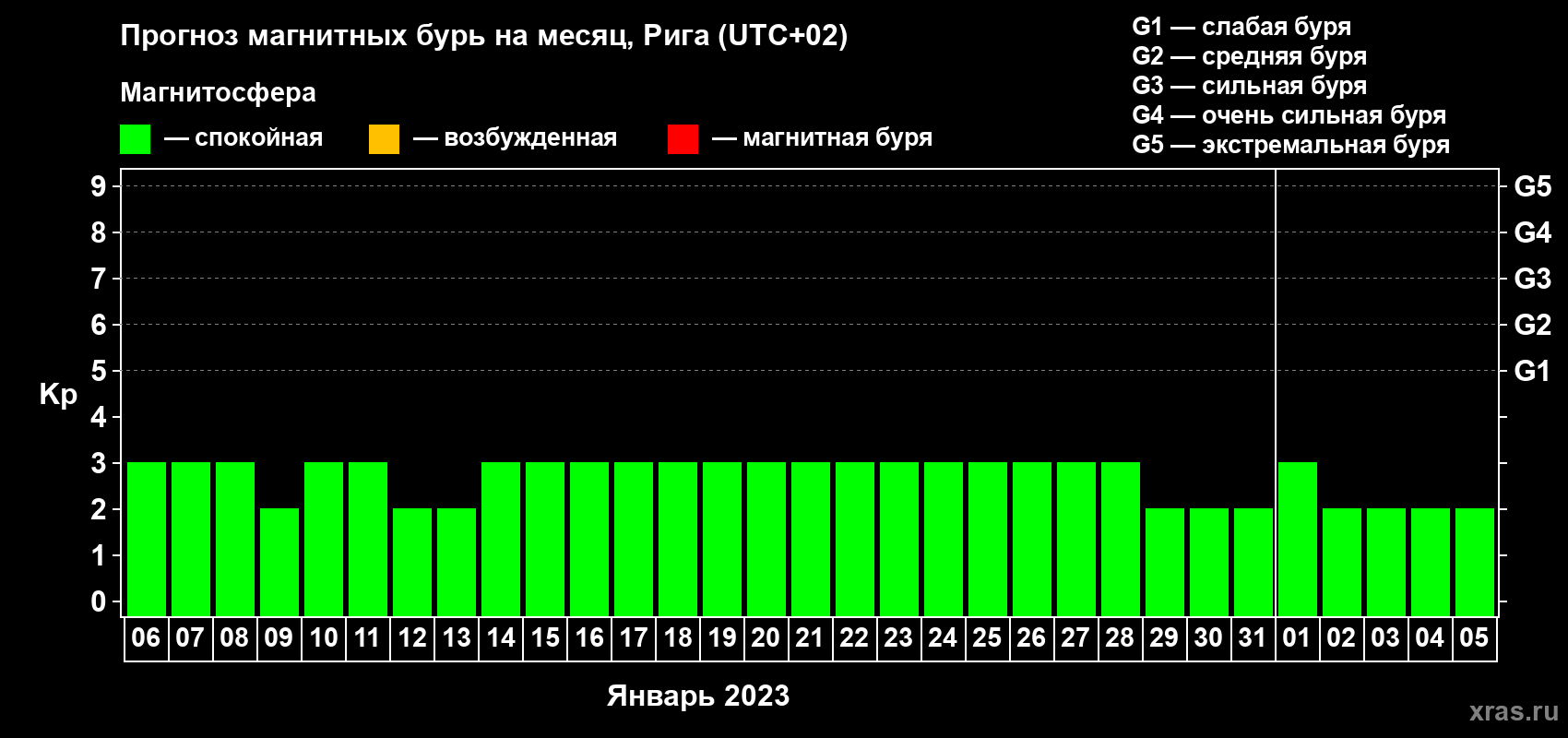 Прогноз максимального суточного геомагнитного индекса Kp на <b>1 месяц</b> (31 день) <b>с 06 января по 05 февраля 2023 г</b>