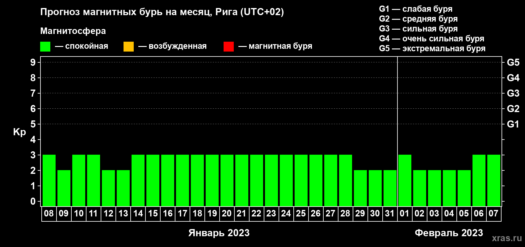 Прогноз максимального суточного геомагнитного индекса Kp на <b>1 месяц</b> (31 день) <b>с 08 января по 07 февраля 2023 г</b>