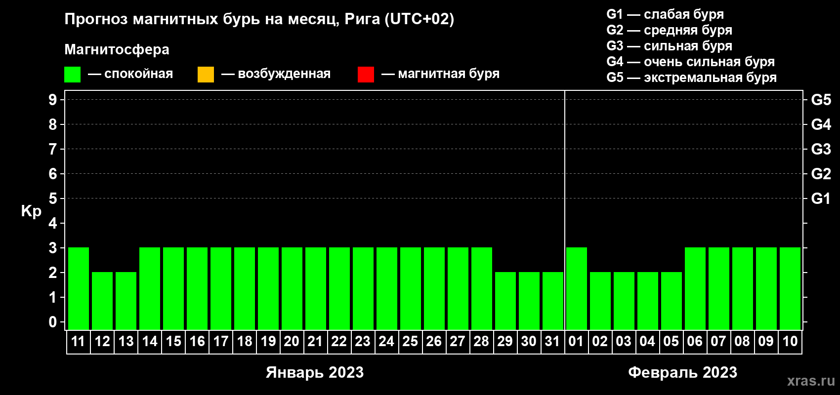 Прогноз максимального суточного геомагнитного индекса Kp на <b>1 месяц</b> (31 день) <b>с 11 января по 10 февраля 2023 г</b>