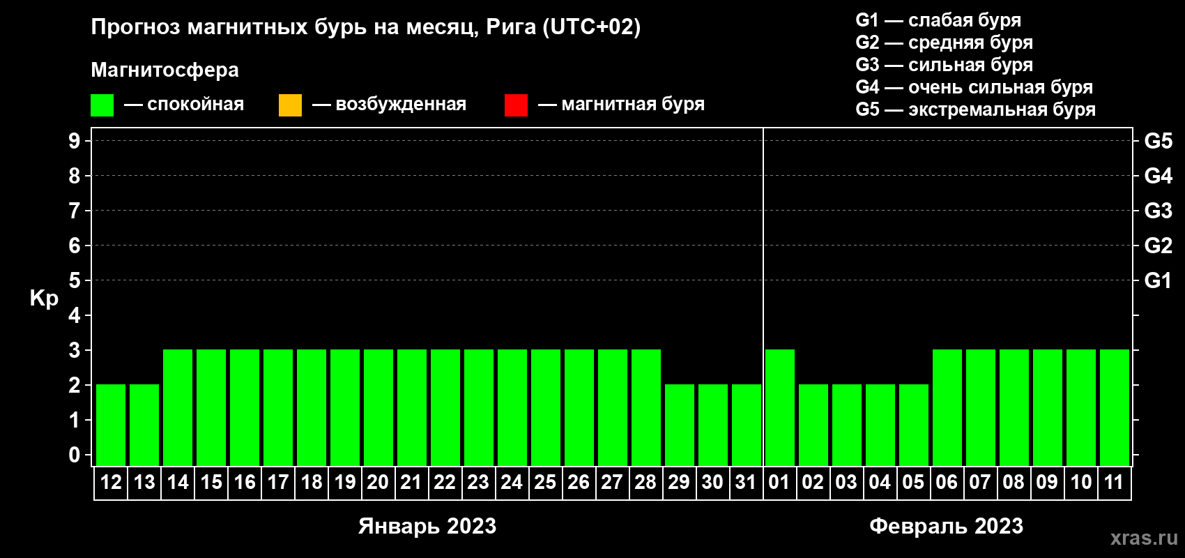 Прогноз максимального суточного геомагнитного индекса Kp на <b>1 месяц</b> (31 день) <b>с 12 января по 11 февраля 2023 г</b>