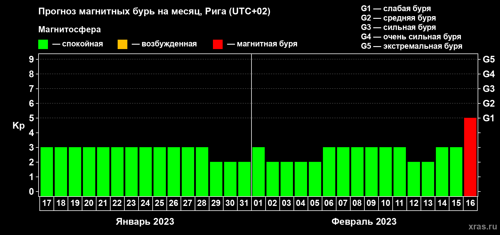 Прогноз максимального суточного геомагнитного индекса Kp на <b>1 месяц</b> (31 день) <b>с 17 января по 16 февраля 2023 г</b>