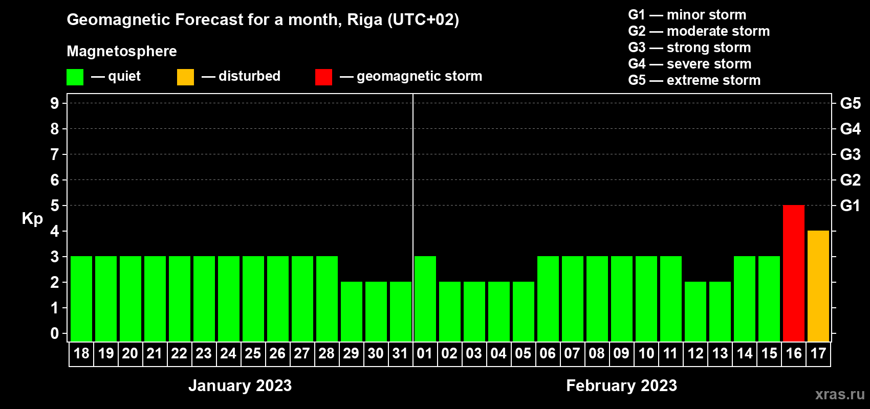 Forecast of the daily maximal value of geomagnetic index Kp for <b>1 month</b> (31 days) <b>from Jan 18, 2023 to Feb 17, 2023</b>
