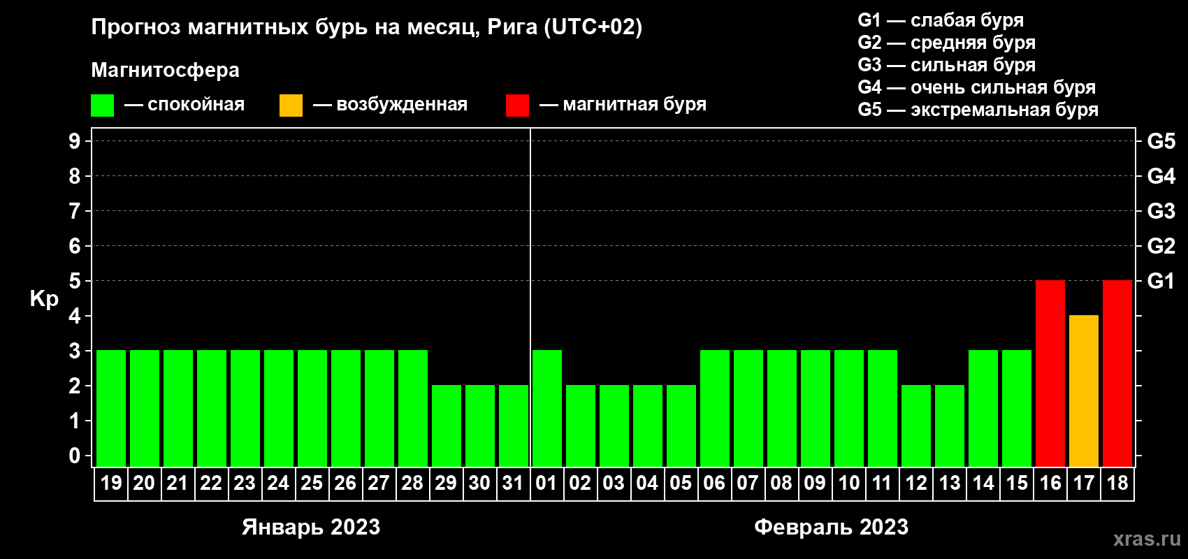 Прогноз максимального суточного геомагнитного индекса Kp на <b>1 месяц</b> (31 день) <b>с 19 января по 18 февраля 2023 г</b>