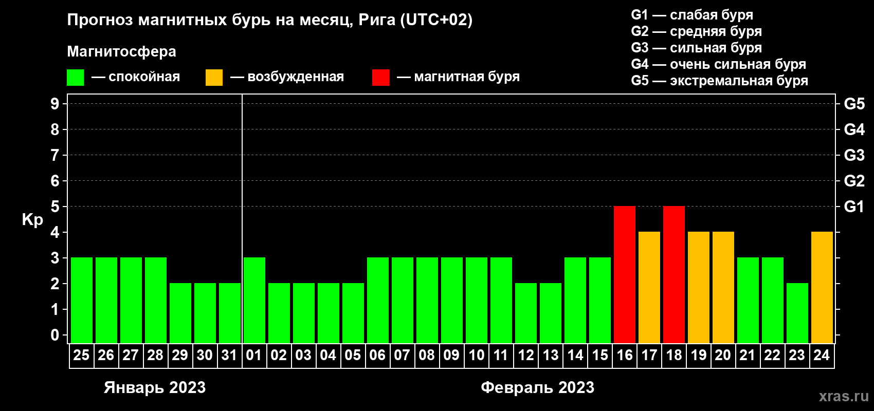 Прогноз максимального суточного геомагнитного индекса Kp на <b>1 месяц</b> (31 день) <b>с 25 января по 24 февраля 2023 г</b>