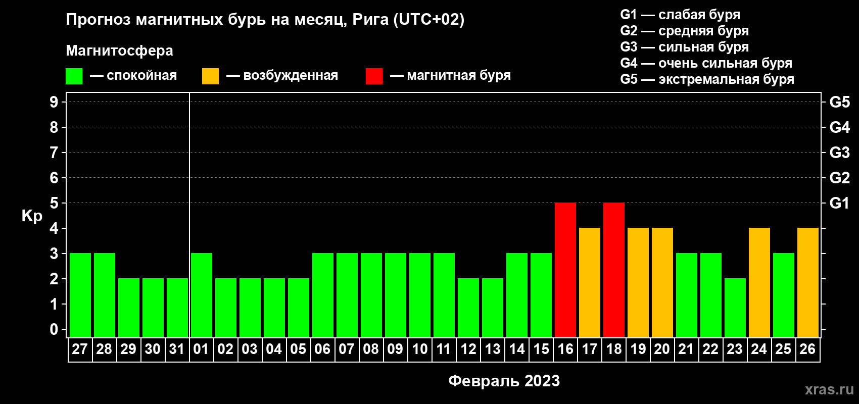 Прогноз максимального суточного геомагнитного индекса Kp на <b>1 месяц</b> (31 день) <b>с 27 января по 26 февраля 2023 г</b>
