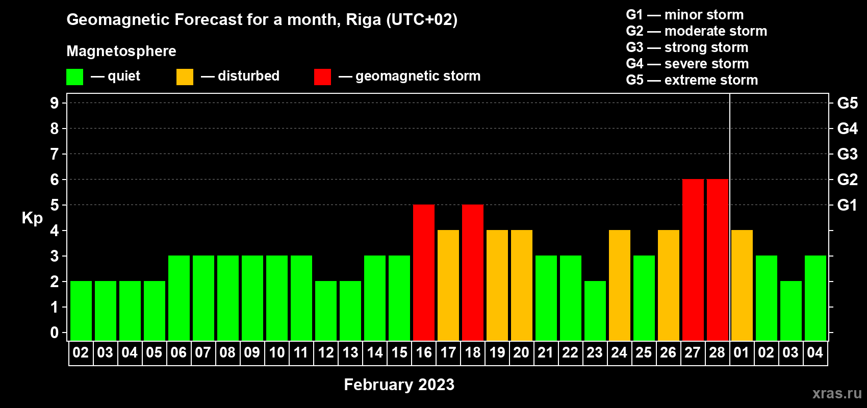 Forecast of the daily maximal value of geomagnetic index Kp for <b>1 month</b> (31 days) <b>from Feb 02, 2023 to Mar 04, 2023</b>