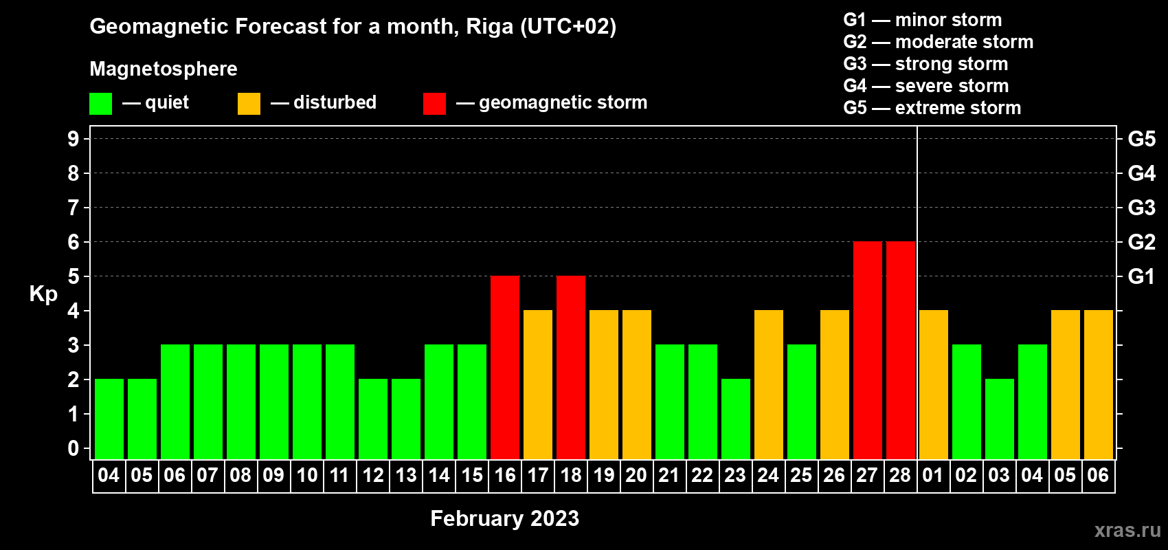 Forecast of the daily maximal value of geomagnetic index Kp for <b>1 month</b> (31 days) <b>from Feb 04, 2023 to Mar 06, 2023</b>
