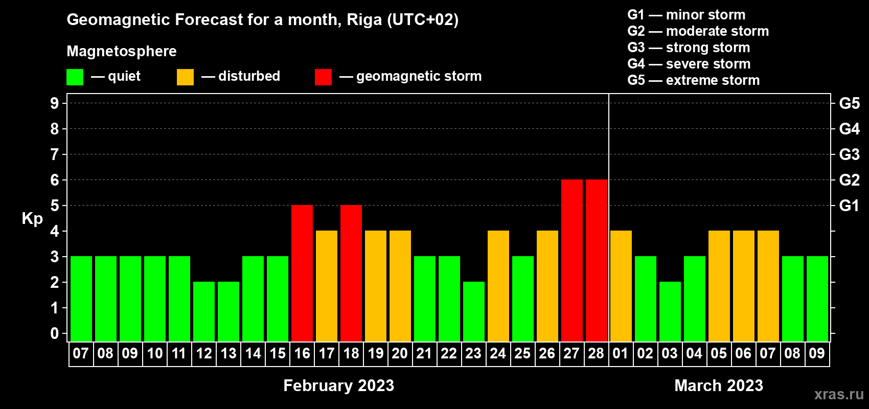 Forecast of the daily maximal value of geomagnetic index Kp for <b>1 month</b> (31 days) <b>from Feb 07, 2023 to Mar 09, 2023</b>