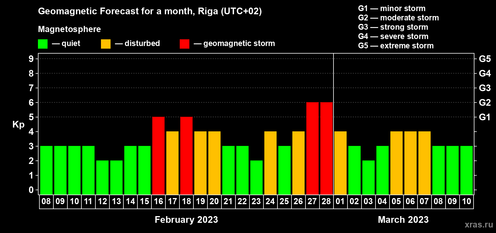 Forecast of the daily maximal value of geomagnetic index Kp for <b>1 month</b> (31 days) <b>from Feb 08, 2023 to Mar 10, 2023</b>