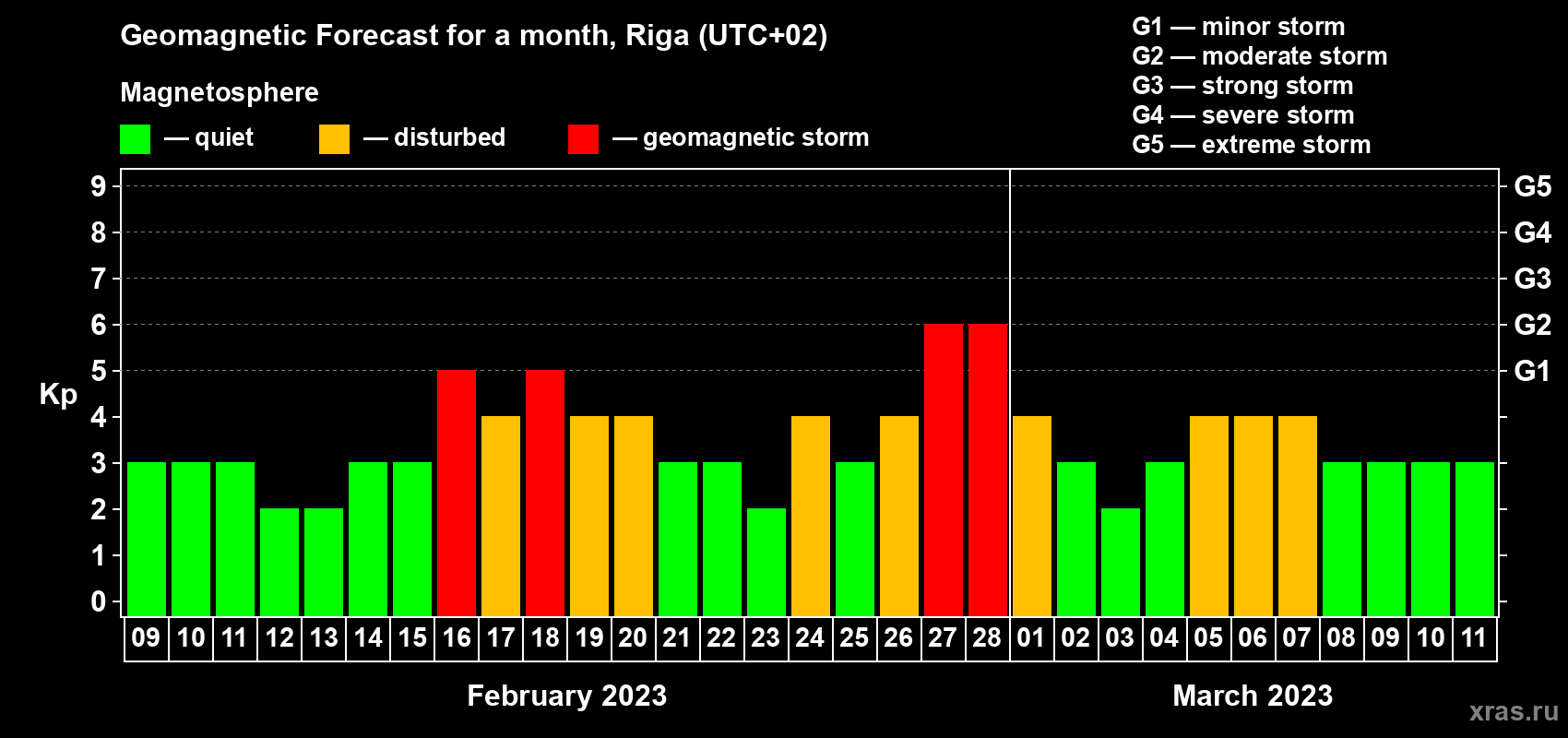 Forecast of the daily maximal value of geomagnetic index Kp for <b>1 month</b> (31 days) <b>from Feb 09, 2023 to Mar 11, 2023</b>