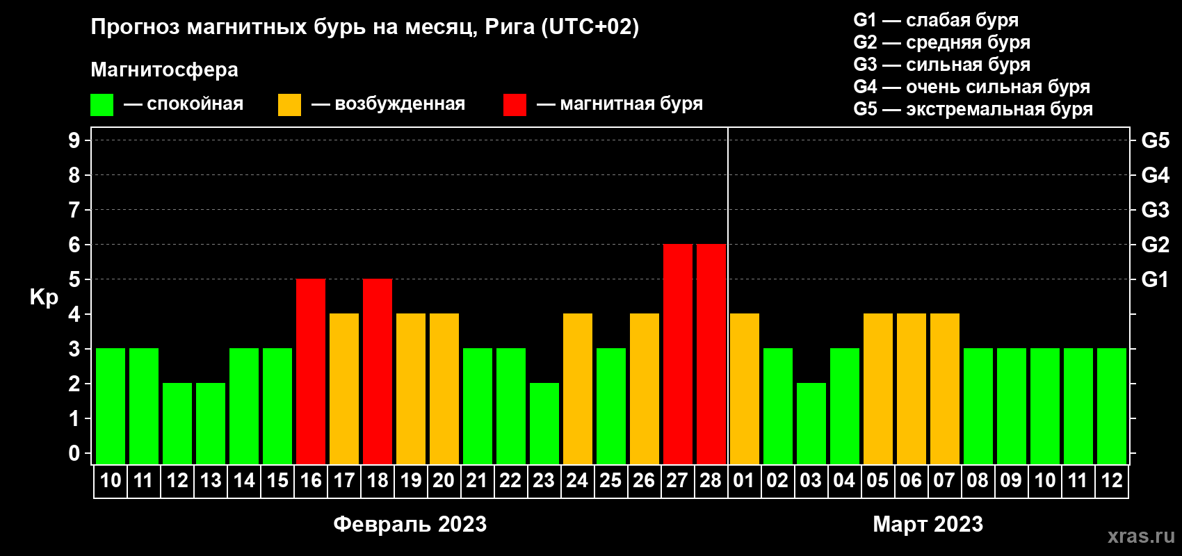 Прогноз максимального суточного геомагнитного индекса Kp на <b>1 месяц</b> (31 день) <b>с 10 февраля по 12 марта 2023 г</b>