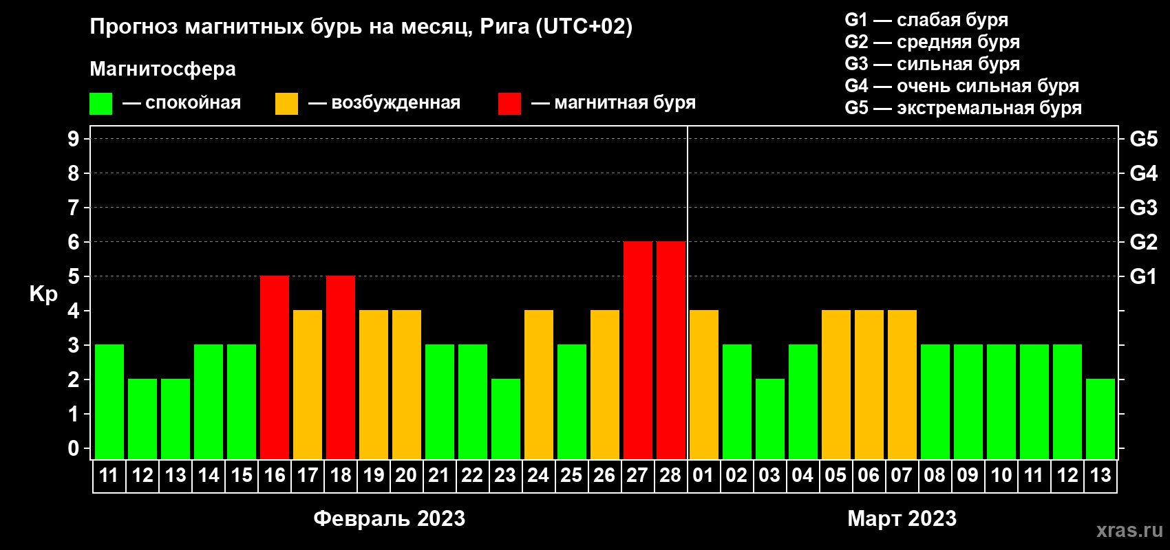 Прогноз максимального суточного геомагнитного индекса Kp на <b>1 месяц</b> (31 день) <b>с 11 февраля по 13 марта 2023 г</b>