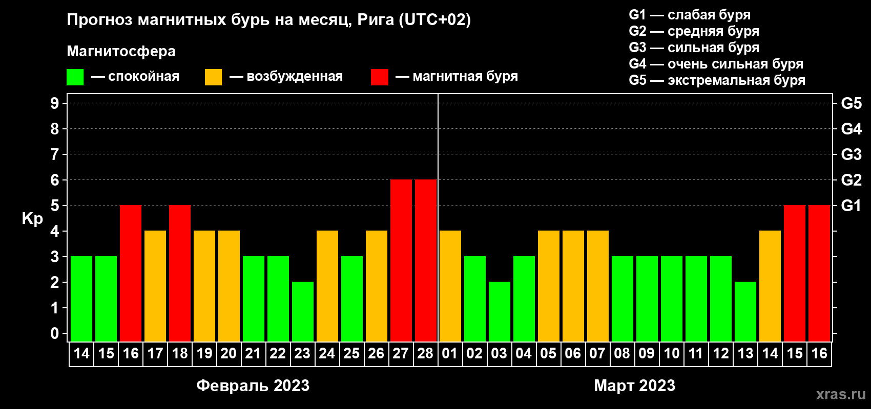 Прогноз максимального суточного геомагнитного индекса Kp на <b>1 месяц</b> (31 день) <b>с 14 февраля по 16 марта 2023 г</b>