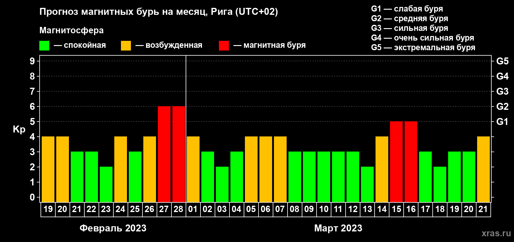Прогноз максимального суточного геомагнитного индекса Kp на <b>1 месяц</b> (31 день) <b>с 19 февраля по 21 марта 2023 г</b>