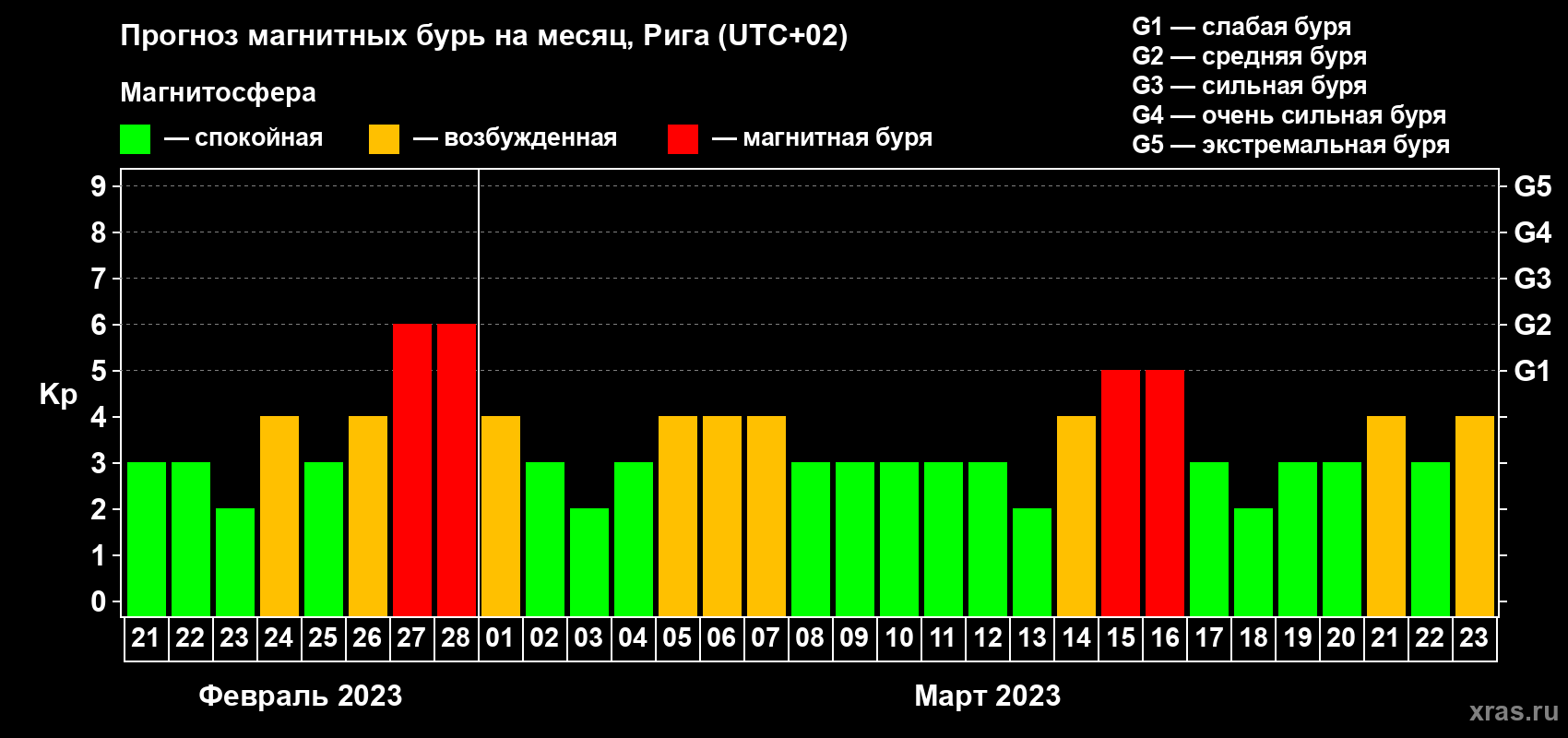 Прогноз максимального суточного геомагнитного индекса Kp на <b>1 месяц</b> (31 день) <b>с 21 февраля по 23 марта 2023 г</b>