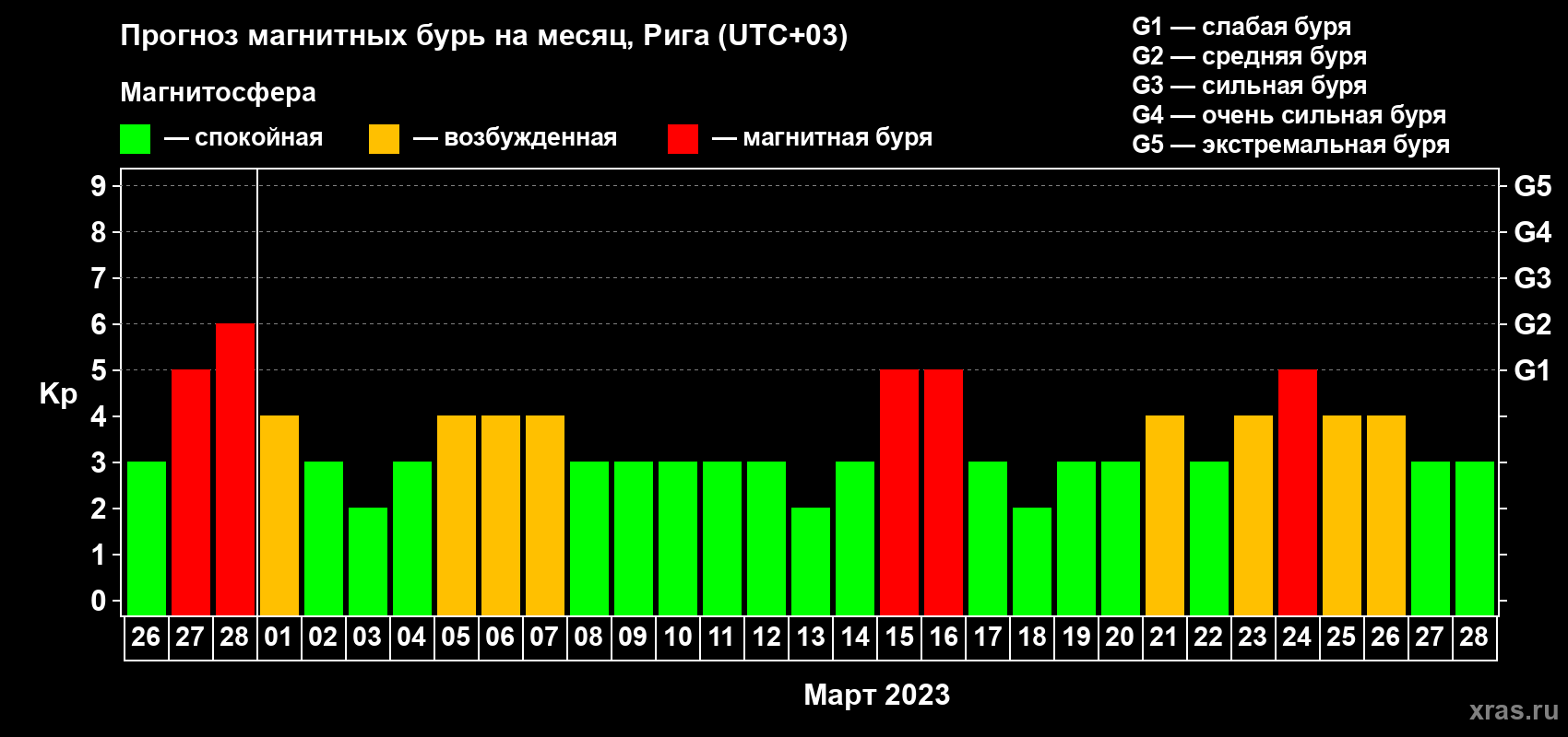 Прогноз максимального суточного геомагнитного индекса Kp на <b>1 месяц</b> (31 день) <b>с 26 февраля по 28 марта 2023 г</b>