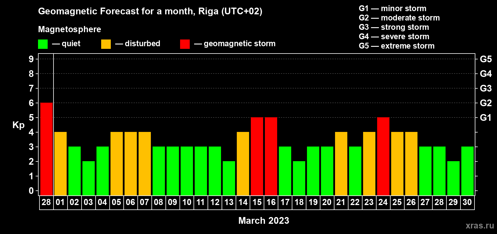 Forecast of the daily maximal value of geomagnetic index Kp for <b>1 month</b> (31 days) <b>from Feb 28, 2023 to Mar 30, 2023</b>