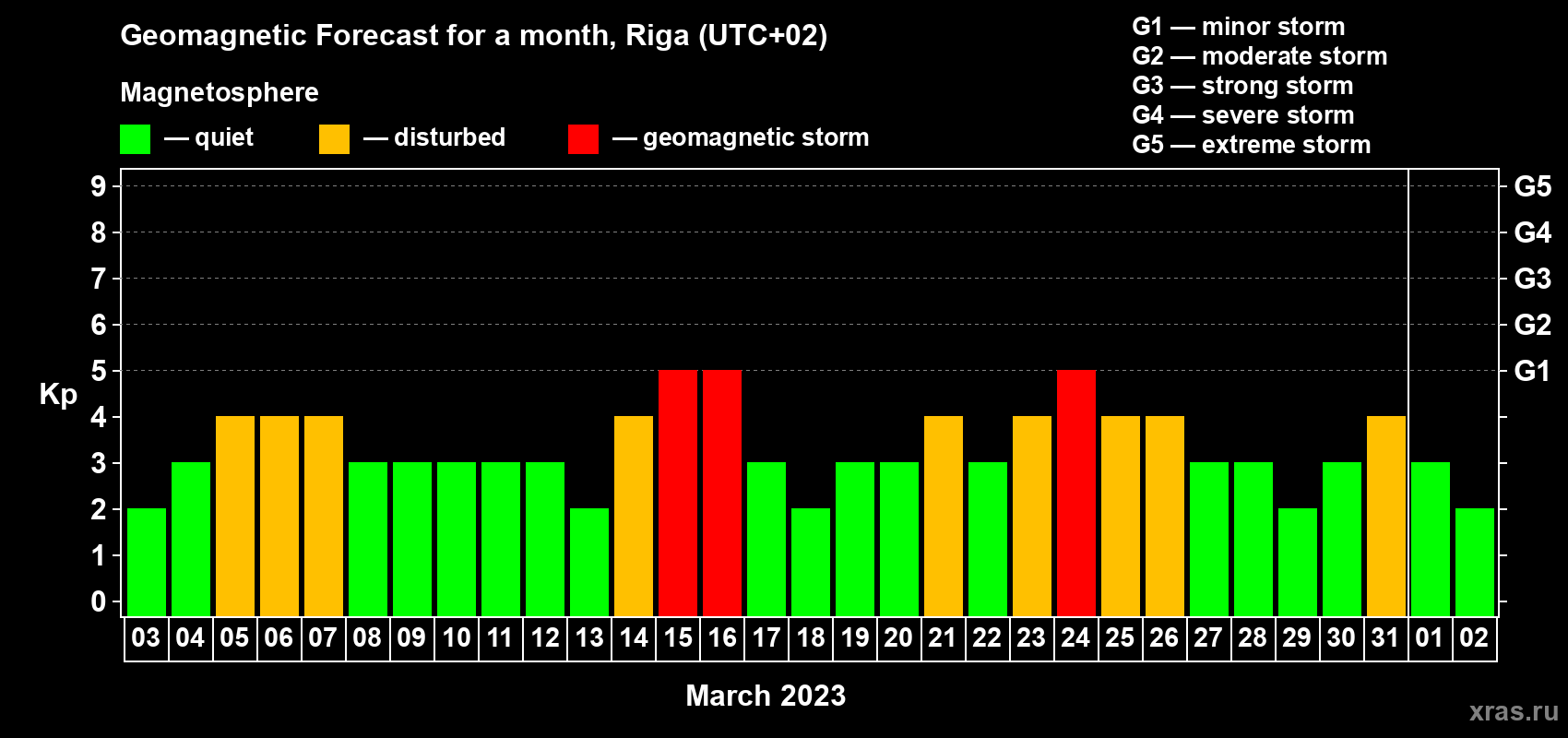 Forecast of the daily maximal value of geomagnetic index Kp for <b>1 month</b> (31 days) <b>from Mar 03, 2023 to Apr 02, 2023</b>