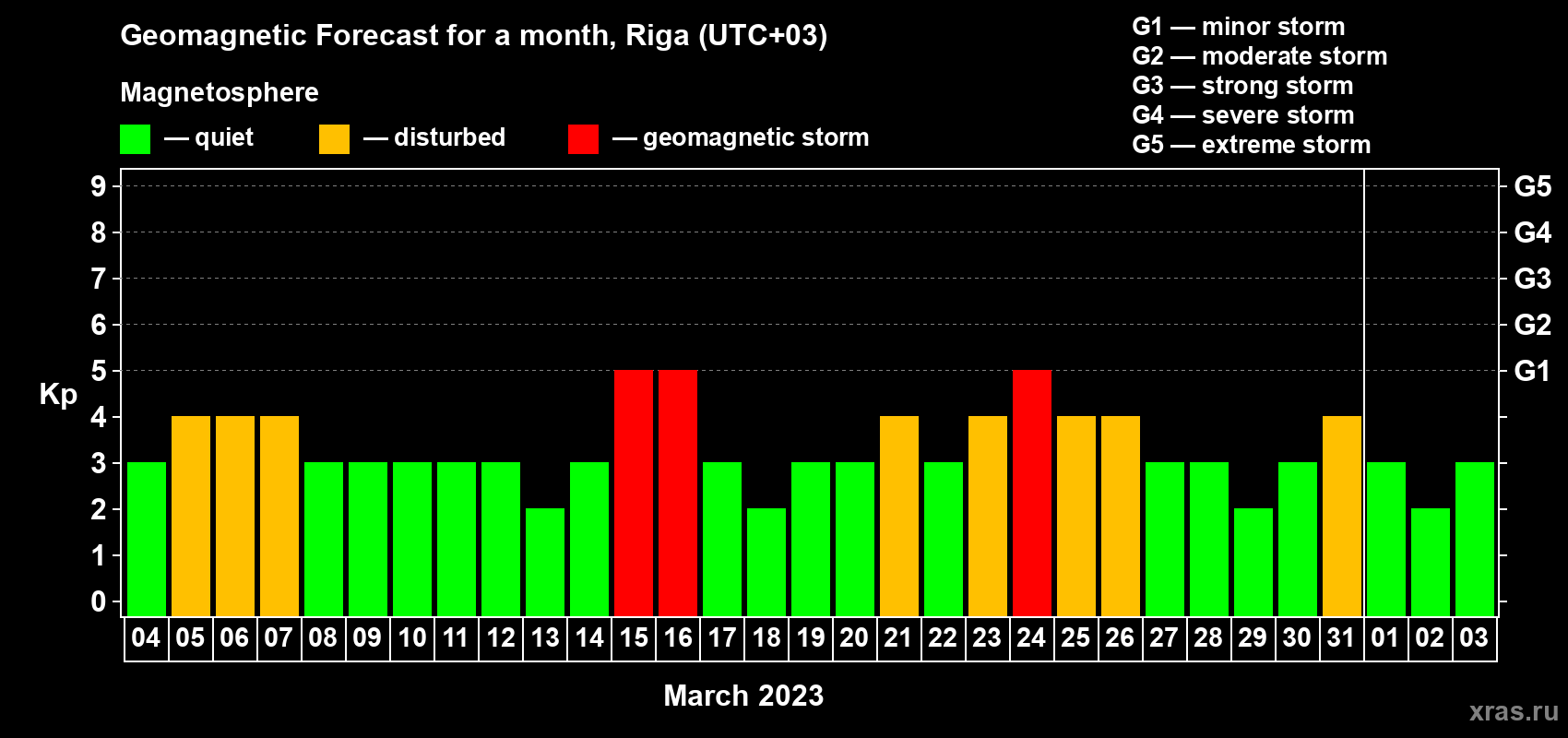 Forecast of the daily maximal value of geomagnetic index Kp for <b>1 month</b> (31 days) <b>from Mar 04, 2023 to Apr 03, 2023</b>