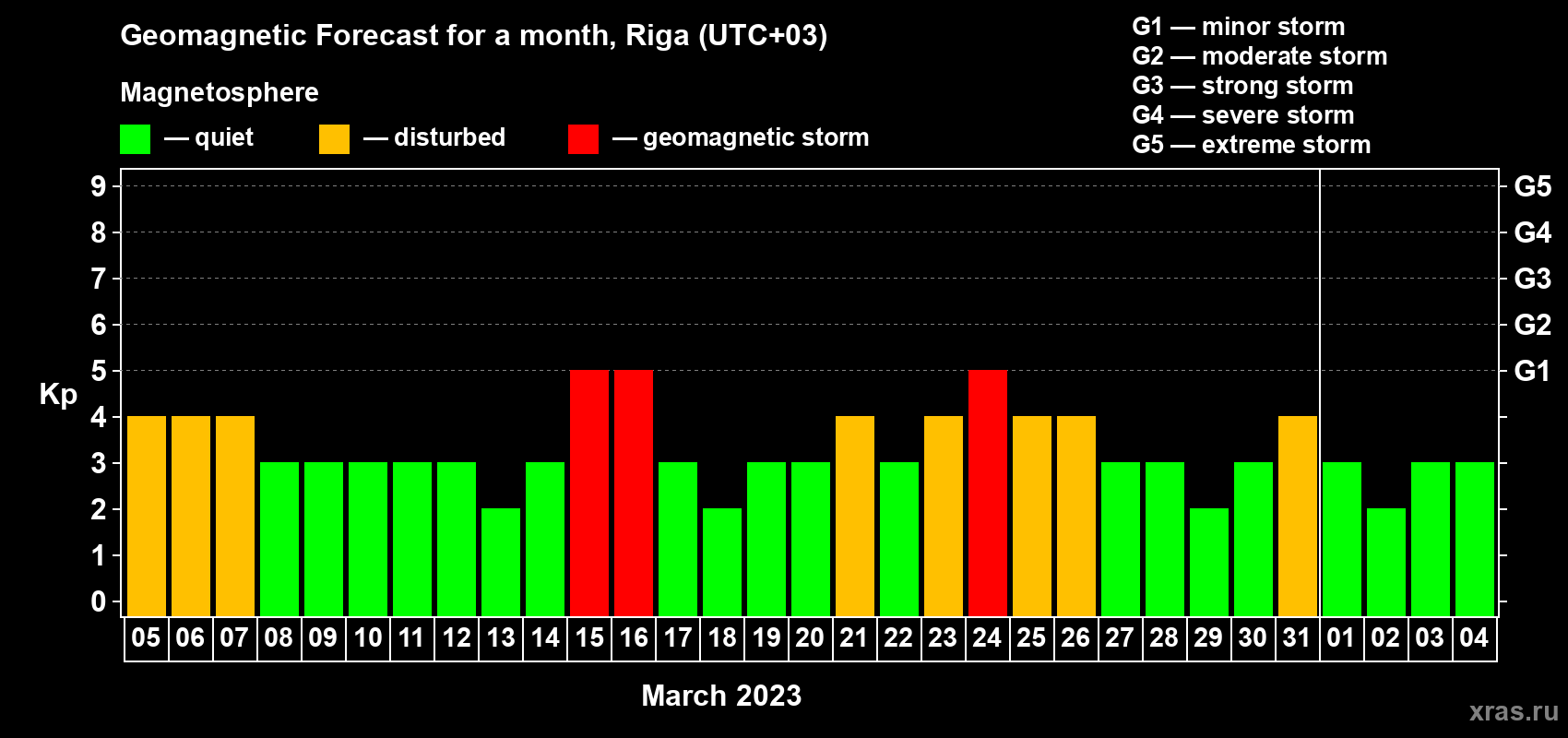 Forecast of the daily maximal value of geomagnetic index Kp for <b>1 month</b> (31 days) <b>from Mar 05, 2023 to Apr 04, 2023</b>