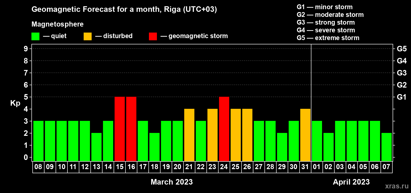 Forecast of the daily maximal value of geomagnetic index Kp for <b>1 month</b> (31 days) <b>from Mar 08, 2023 to Apr 07, 2023</b>