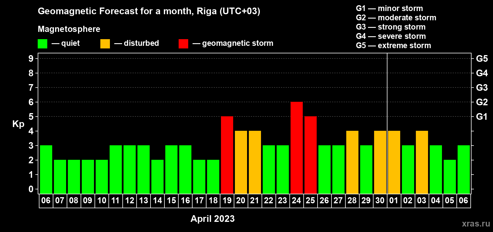 Forecast of the daily maximal value of geomagnetic index Kp for <b>1 month</b> (31 days) <b>from Apr 06, 2023 to May 06, 2023</b>