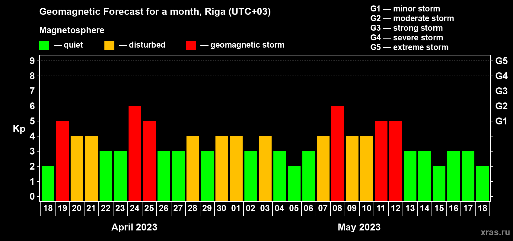 Forecast of the daily maximal value of geomagnetic index Kp for <b>1 month</b> (31 days) <b>from Apr 18, 2023 to May 18, 2023</b>