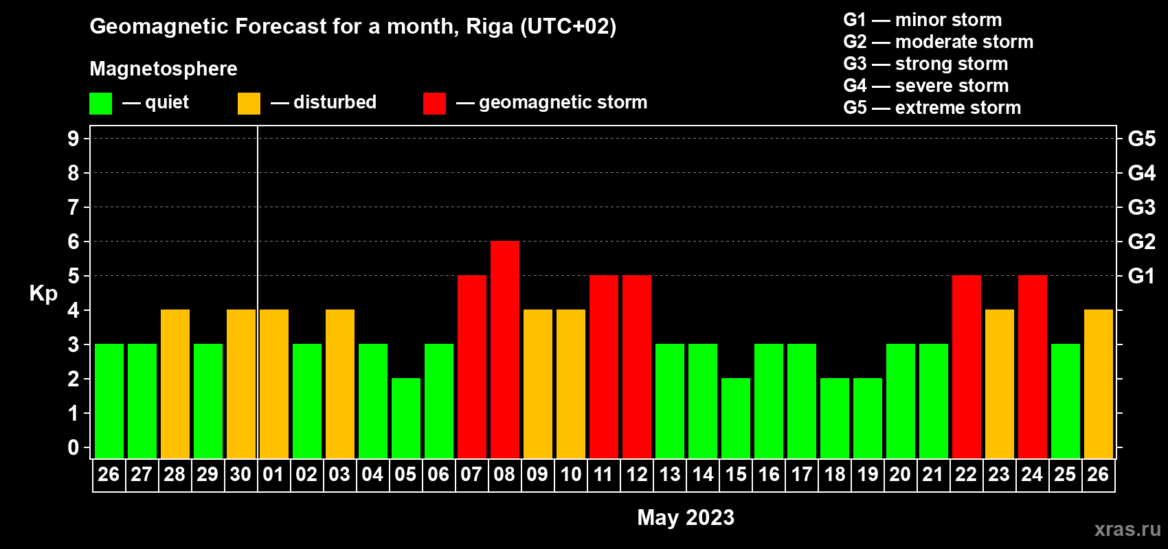 Forecast of the daily maximal value of geomagnetic index Kp for <b>1 month</b> (31 days) <b>from Apr 26, 2023 to May 26, 2023</b>
