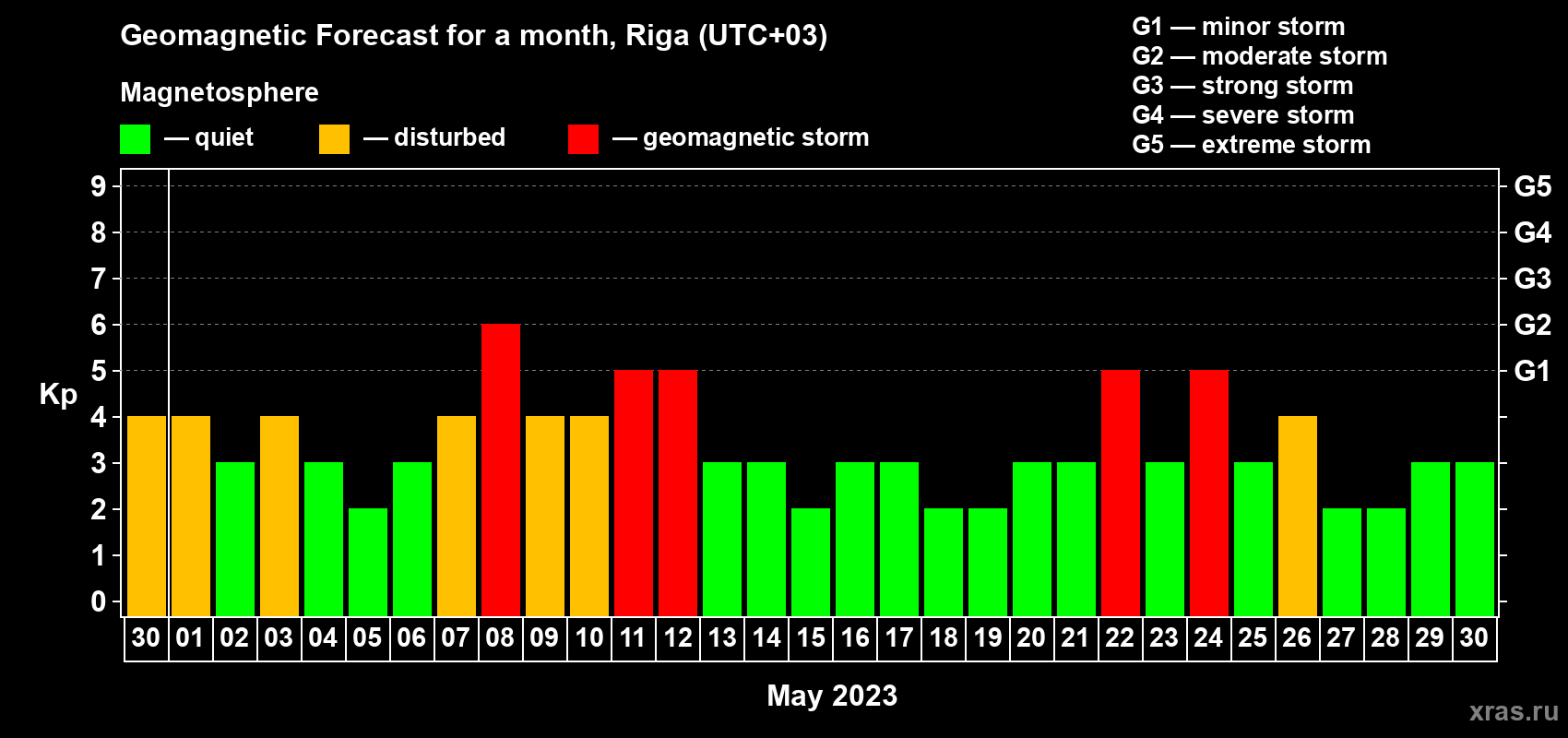 Forecast of the daily maximal value of geomagnetic index Kp for <b>1 month</b> (31 days) <b>from Apr 30, 2023 to May 30, 2023</b>