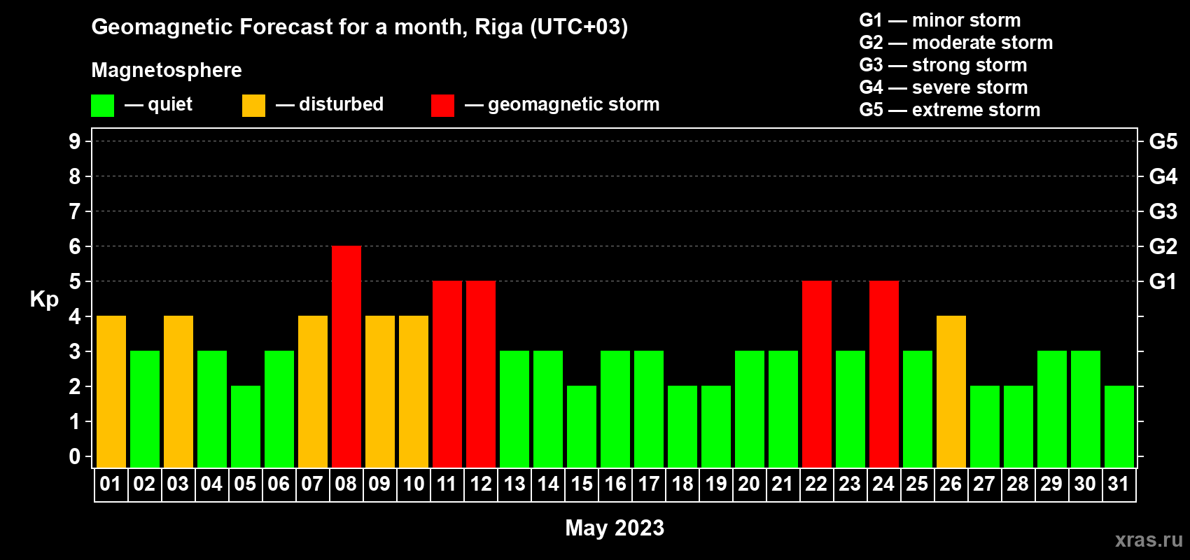 Forecast of the daily maximal value of geomagnetic index Kp for <b>1 month</b> (31 days) <b>from May 01, 2023 to May 31, 2023</b>