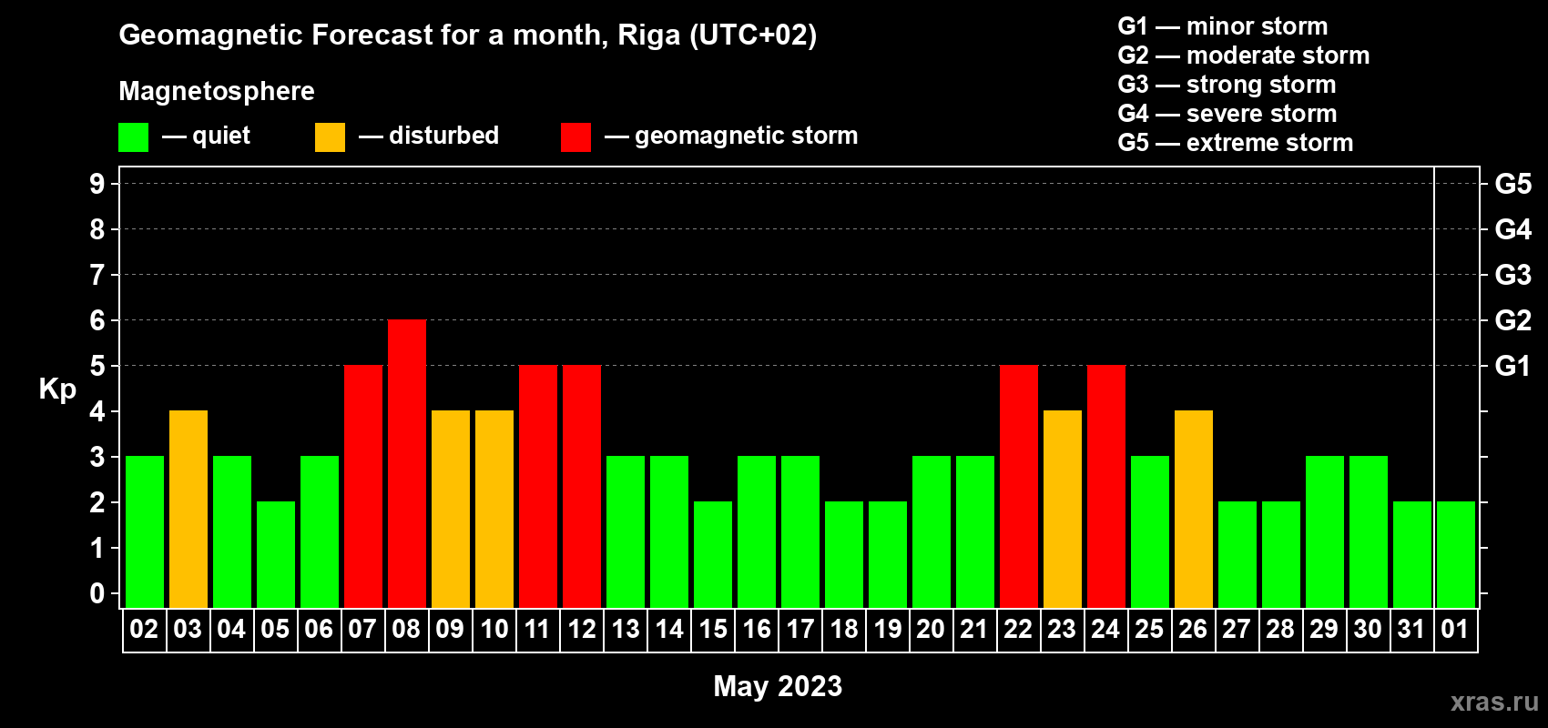 Forecast of the daily maximal value of geomagnetic index Kp for <b>1 month</b> (31 days) <b>from May 02, 2023 to Jun 01, 2023</b>