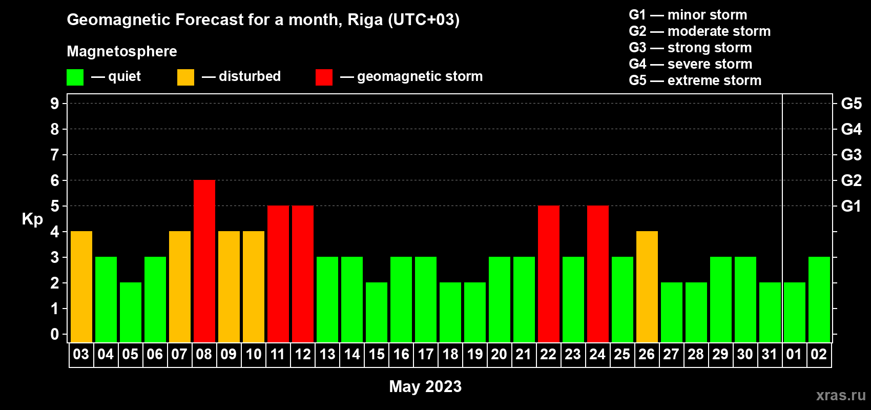 Forecast of the daily maximal value of geomagnetic index Kp for <b>1 month</b> (31 days) <b>from May 03, 2023 to Jun 02, 2023</b>