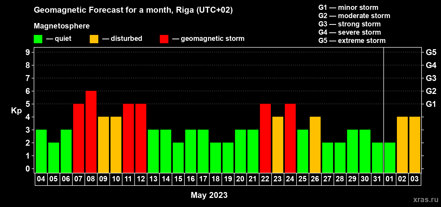 Forecast of the daily maximal value of geomagnetic index Kp for <b>1 month</b> (31 days) <b>from May 04, 2023 to Jun 03, 2023</b>