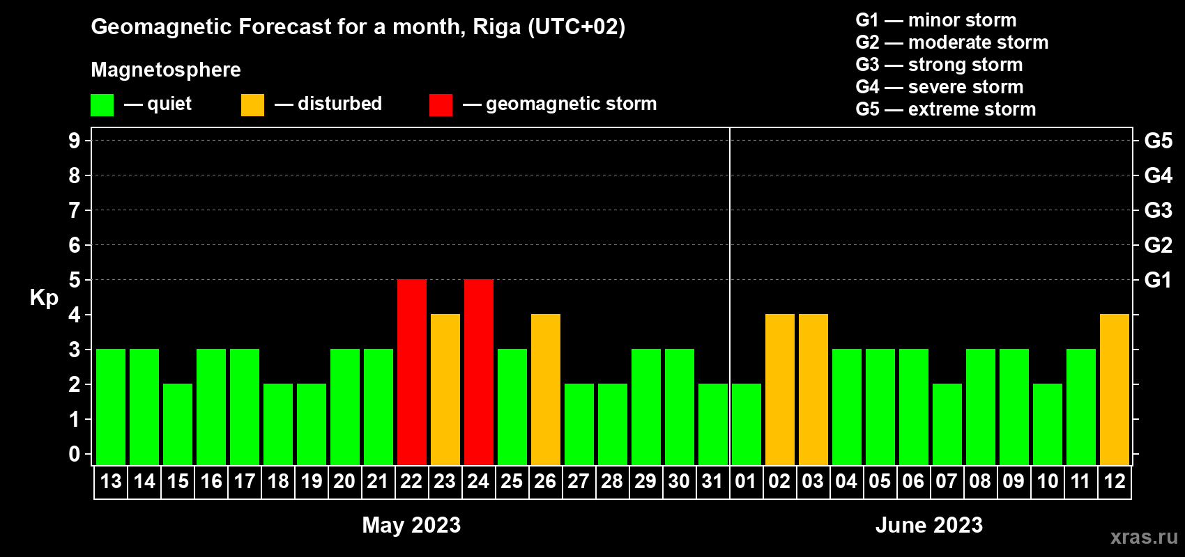 Forecast of the daily maximal value of geomagnetic index Kp for <b>1 month</b> (31 days) <b>from May 13, 2023 to Jun 12, 2023</b>
