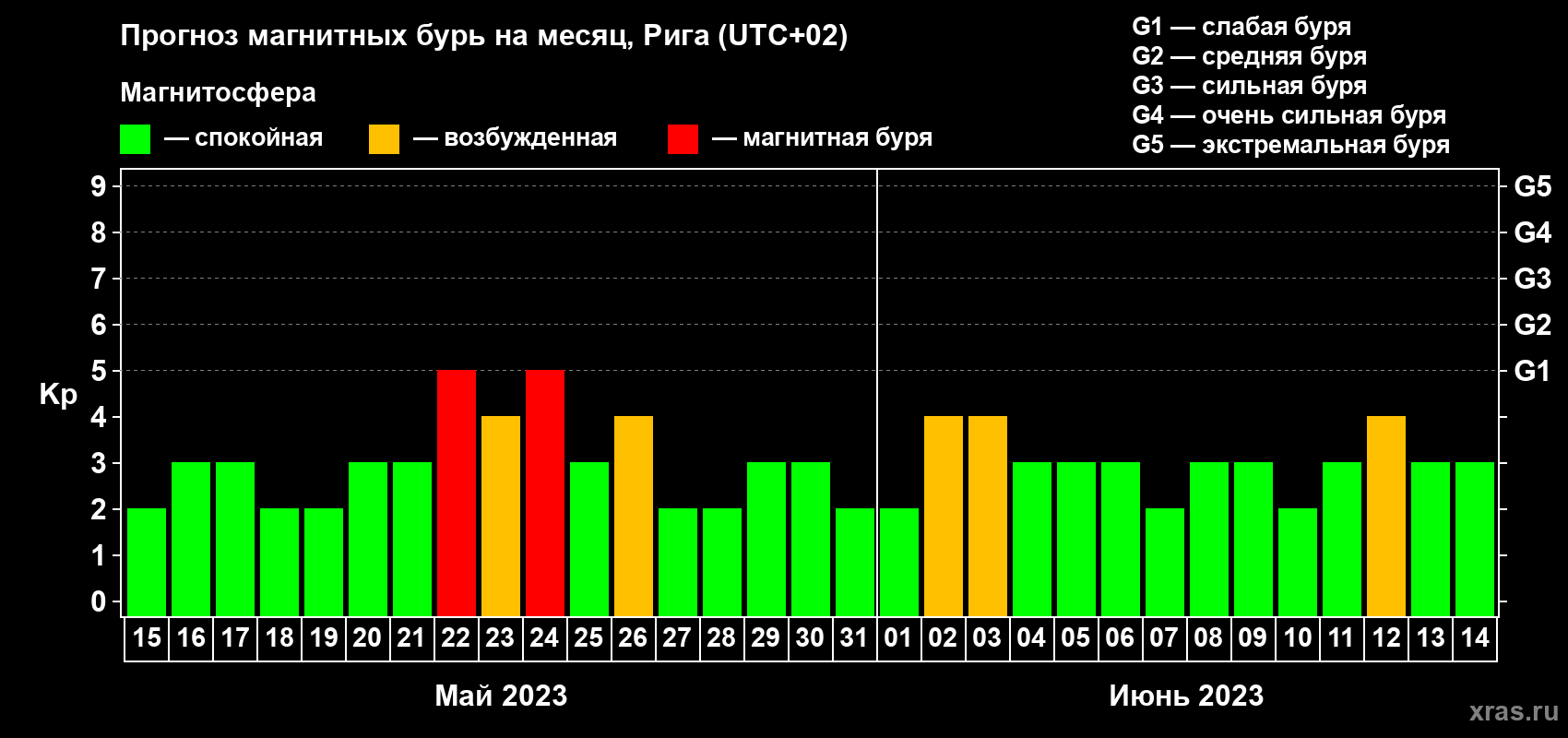 Прогноз максимального суточного геомагнитного индекса Kp на <b>1 месяц</b> (31 день) <b>с 15 мая по 14 июня 2023 г</b>