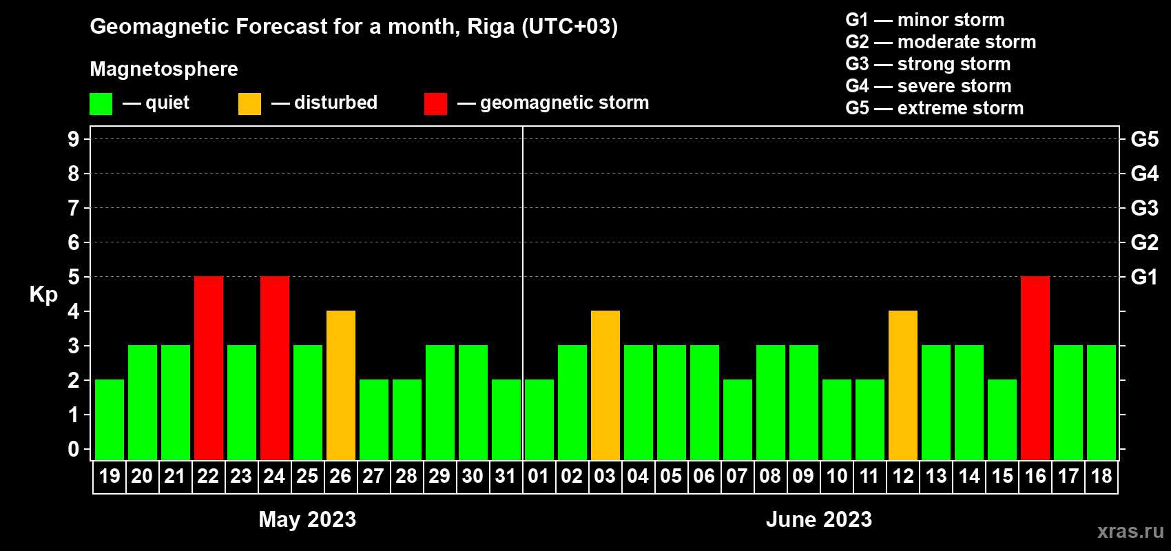 Forecast of the daily maximal value of geomagnetic index Kp for <b>1 month</b> (31 days) <b>from May 19, 2023 to Jun 18, 2023</b>
