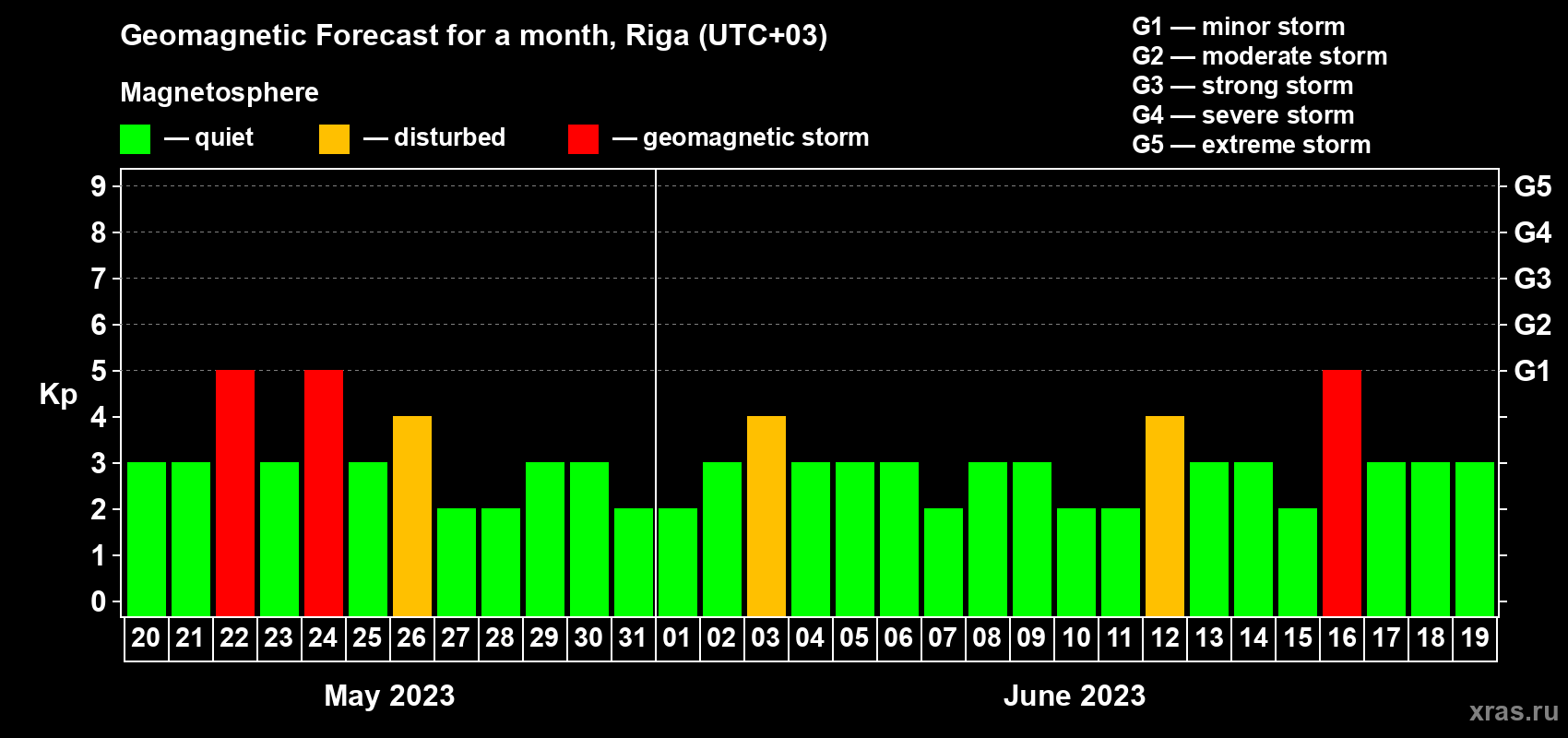 Forecast of the daily maximal value of geomagnetic index Kp for <b>1 month</b> (31 days) <b>from May 20, 2023 to Jun 19, 2023</b>