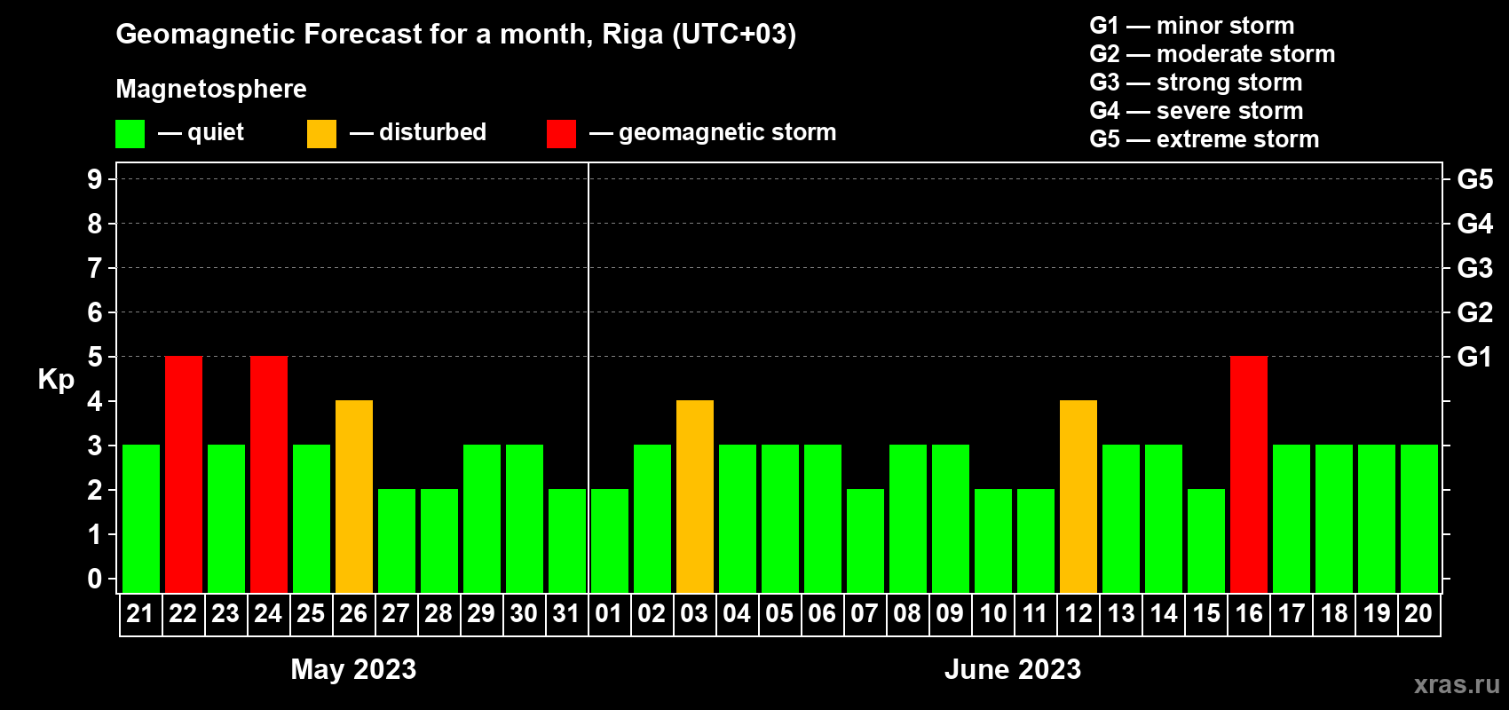 Forecast of the daily maximal value of geomagnetic index Kp for <b>1 month</b> (31 days) <b>from May 21, 2023 to Jun 20, 2023</b>