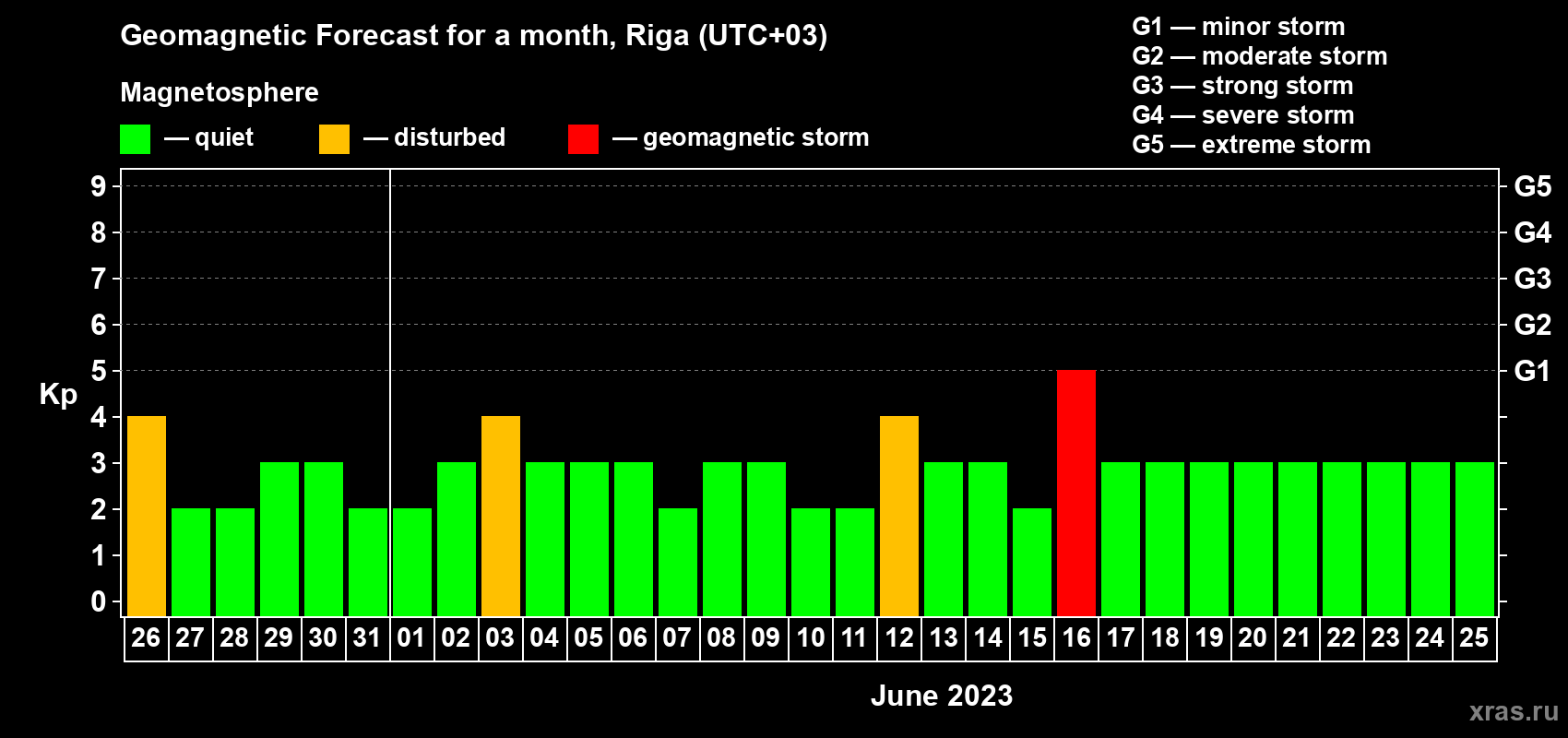 Forecast of the daily maximal value of geomagnetic index Kp for <b>1 month</b> (31 days) <b>from May 26, 2023 to Jun 25, 2023</b>