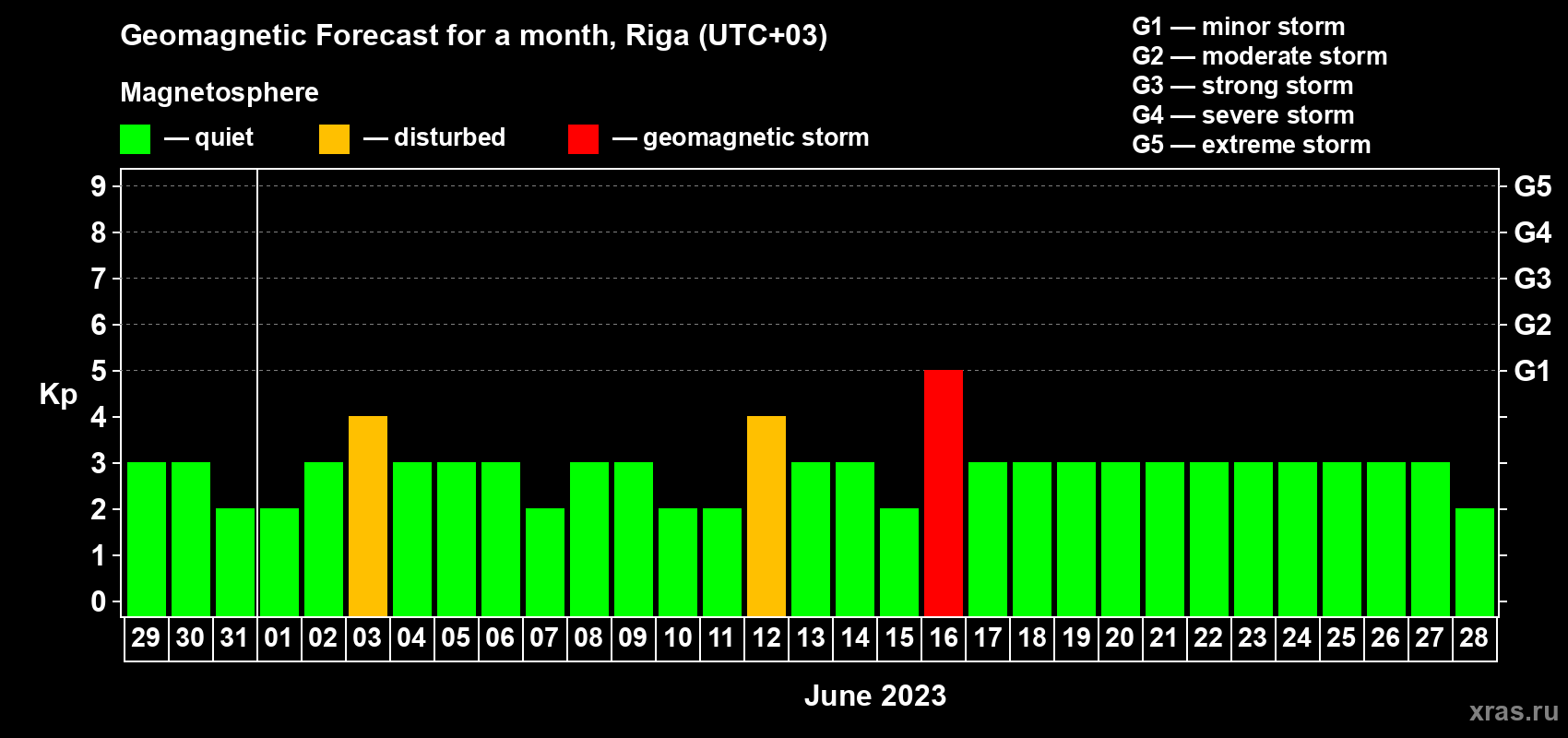 Forecast of the daily maximal value of geomagnetic index Kp for <b>1 month</b> (31 days) <b>from May 29, 2023 to Jun 28, 2023</b>
