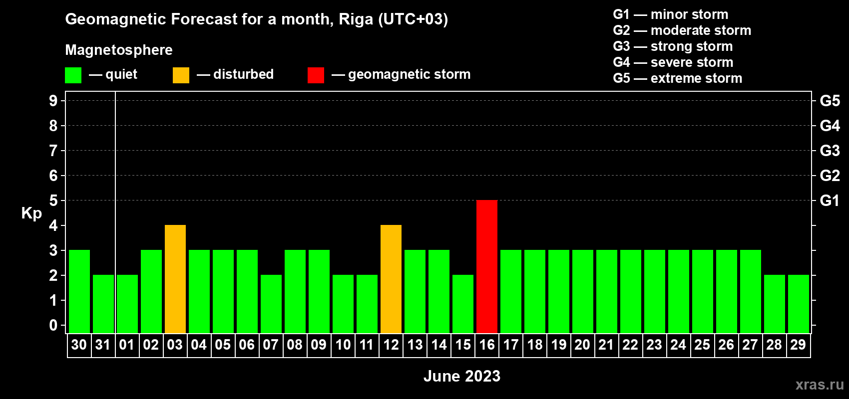 Forecast of the daily maximal value of geomagnetic index Kp for <b>1 month</b> (31 days) <b>from May 30, 2023 to Jun 29, 2023</b>