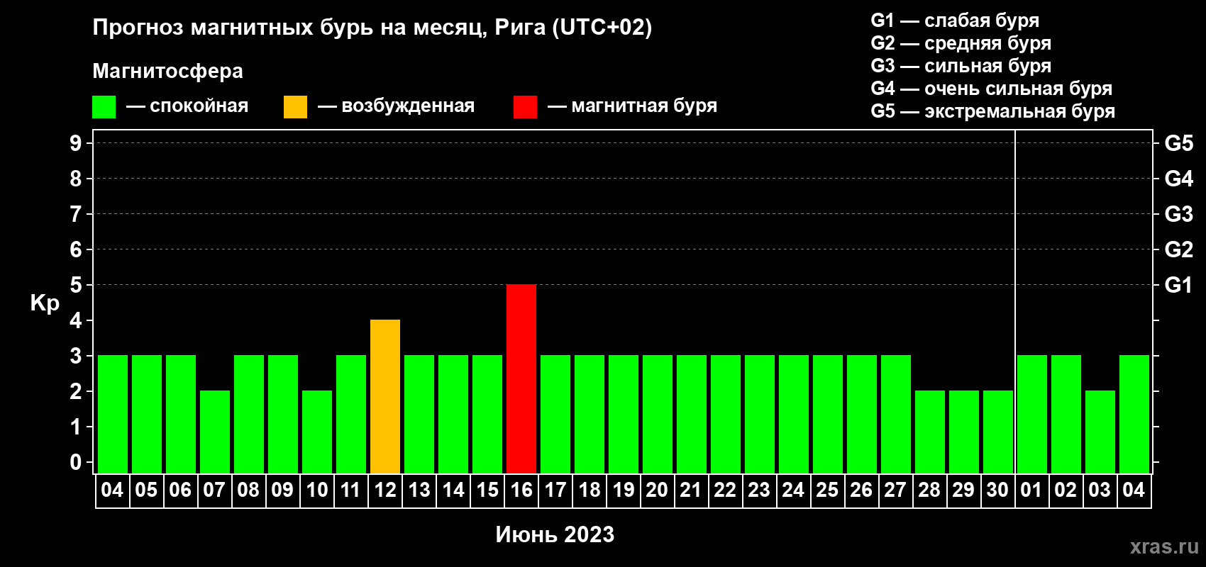 Прогноз максимального суточного геомагнитного индекса Kp на <b>1 месяц</b> (31 день) <b>с 04 июня по 04 июля 2023 г</b>