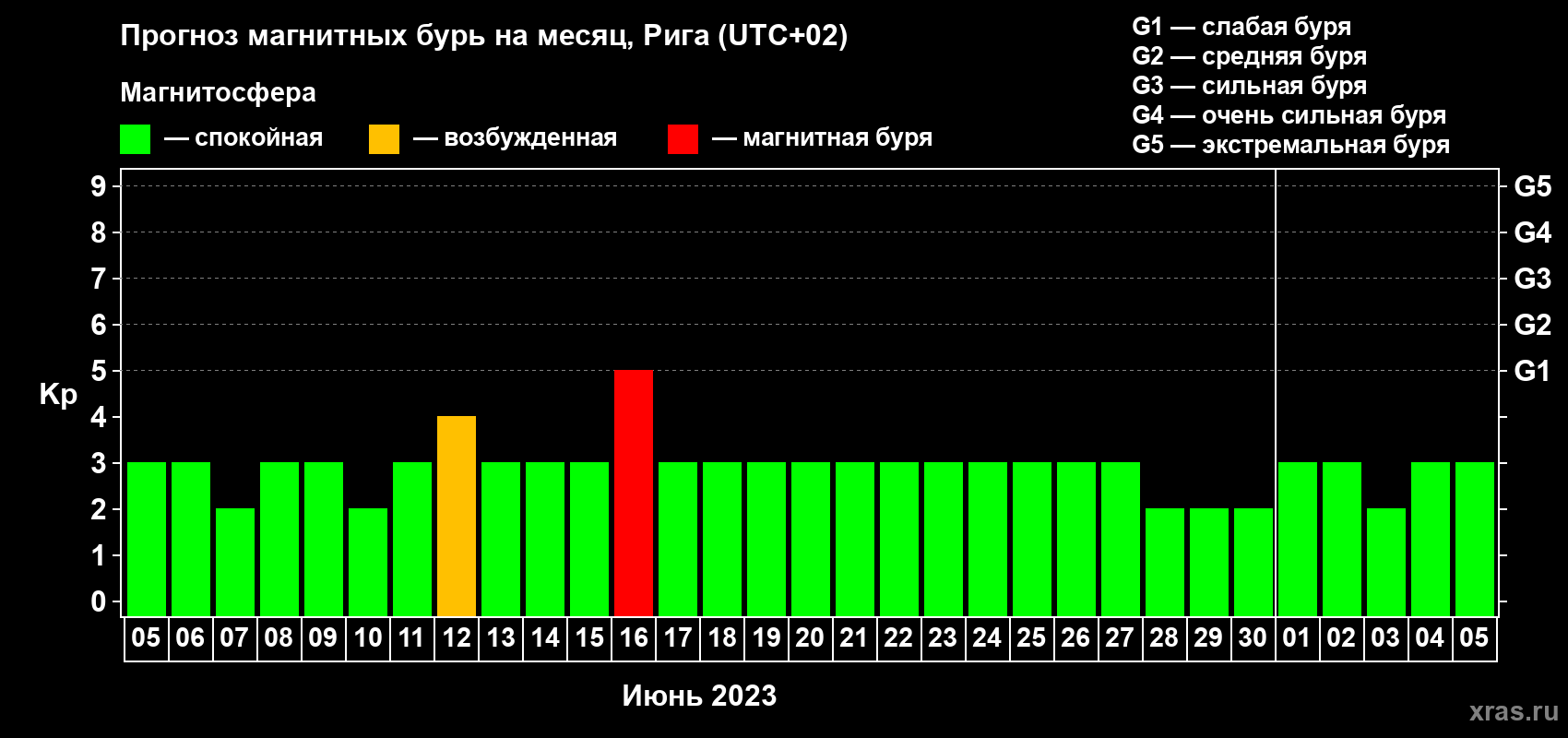 Прогноз максимального суточного геомагнитного индекса Kp на <b>1 месяц</b> (31 день) <b>с 05 июня по 05 июля 2023 г</b>